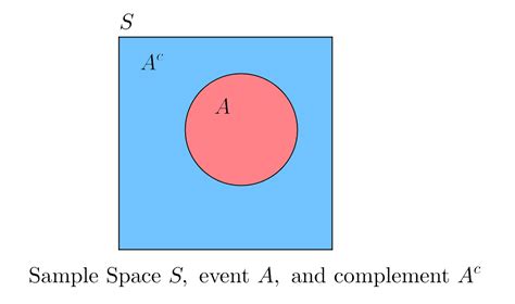 Venn Diagram Complement Rule Venn Complement Subset Diagram