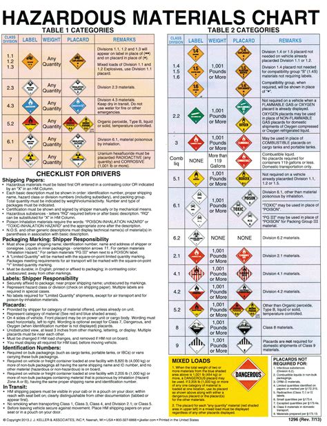 Printable Hazmat Placards Chart