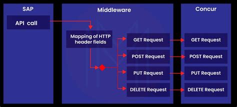 SAP CPI Architecture | What is SAP CPI?