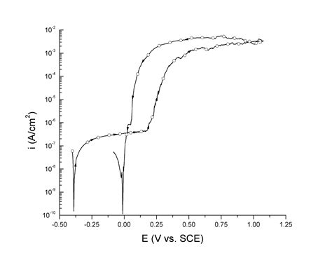 Is there a right way to plot polarization curves? - About Corrosion