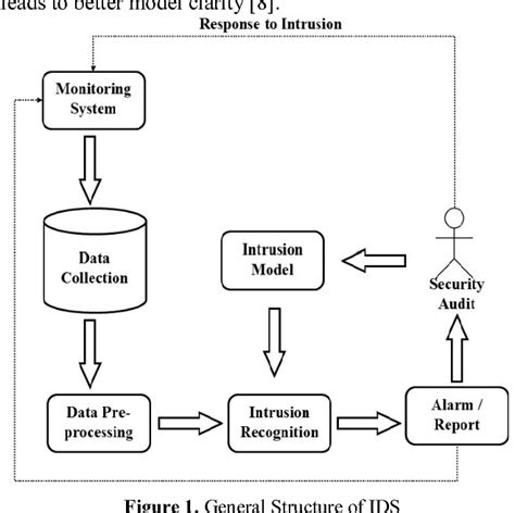 Figure 2 from A filter-based feature selection model for anomaly-based intrusion detection ...