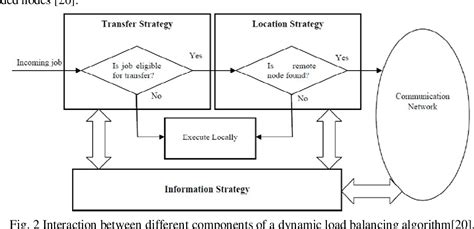 Understanding Load Balancing Algorithms and Their Need in Cloud Computing | Semantic Scholar