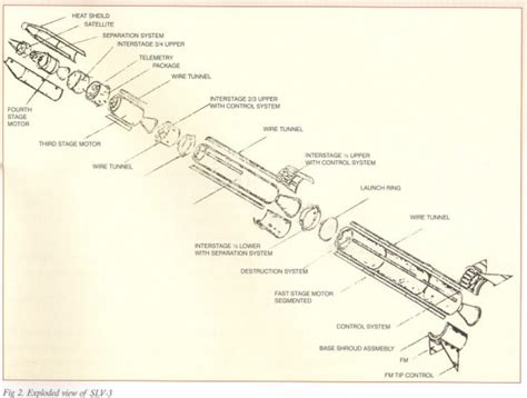 4 Valuable Lessons from the Partially Unsuccessful First Flight of SLV-3