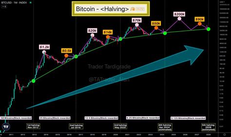 Bitcoin halving pattern analysis: Can BTC reach $200,000 post-halving?