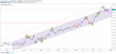 ASX Index In Australia Turns Bullish Again Going Into 2020 - InvestingHaven