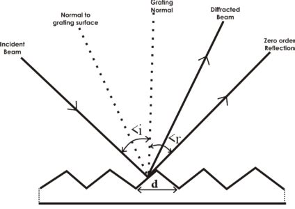 Diffraction Gratings: An Essential Tool in Modern Spectrometry Techniques