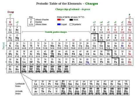 periodictablecharges.JPG (811×576) | Periodic table, Electron ...