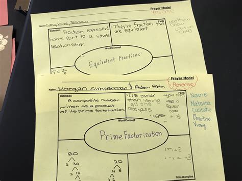 Frayer Model Template for Word Analysis • TechNotes Blog