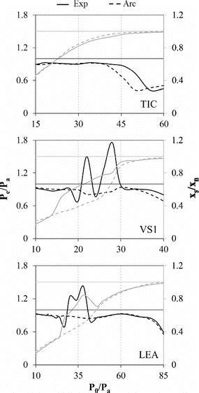 Comparison of the flow separation behavior between the existing (solid)... | Download Scientific ...