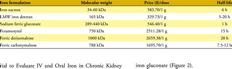 Common IV iron formulations profile | Download Scientific Diagram