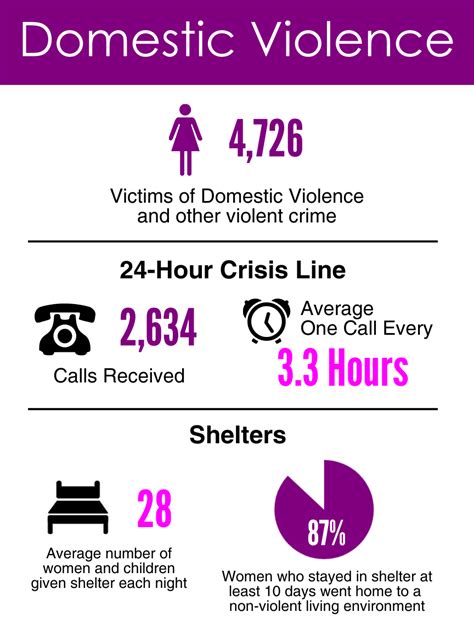 Domestic Violence INFOGRAPHIC - Family Service of the Piedmont