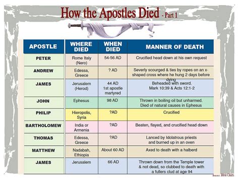 How the Apostles Died – 1 | Bible doctrine, Apostles, Apostles creed