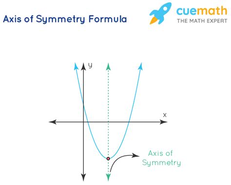 Axis of Symmetry Formula - Formula, Examples