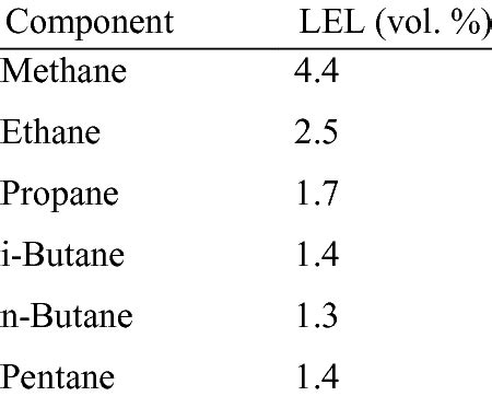 Lel Correlation Table