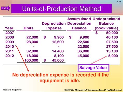 CHAPTER 6 Accounting for and Presentation of Property, Plant, and ...