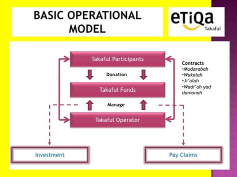 Takaful Presentation Full