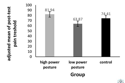 The adjusted mean score of post-test of pain threshold test in the ...