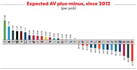 Grading every NFL team’s draft performance over the last 5 years | For ...