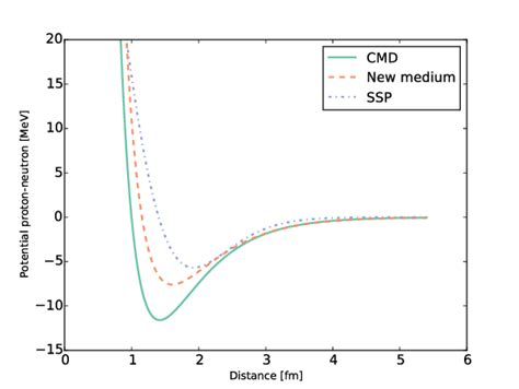 Potential energy of the proton-neutron interaction of different models ...