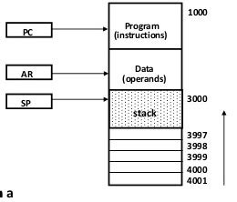 Stack Organization - Sant Choubey