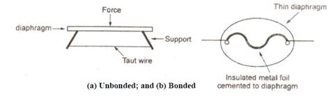 What is Strain Gauge -Types Of Strain Gauges