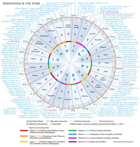 File:Nakshatras-chart.png - Ufopedia