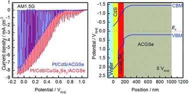 Durable hydrogen evolution from water driven by sunlight using (Ag,Cu)GaSe2 photocathodes ...