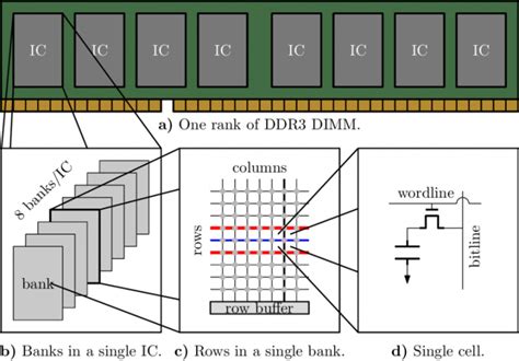 DRAM IC, DRAM Memory Chips Supplier and Distributor - Rantle