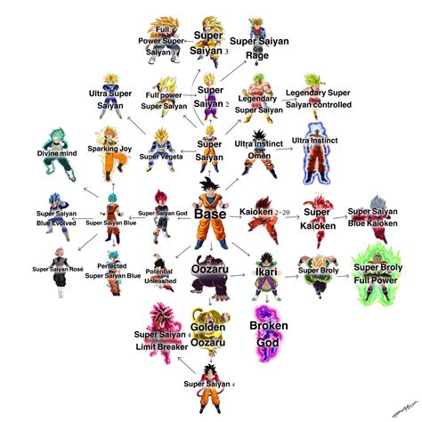 Super Saiyan Form Family Tree | DragonBallZ Amino