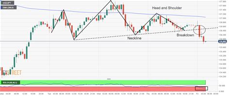 USD/JPY Price Analysis: Eyes 134.00 on an H&S breakdown