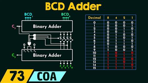 BCD Adder - YouTube