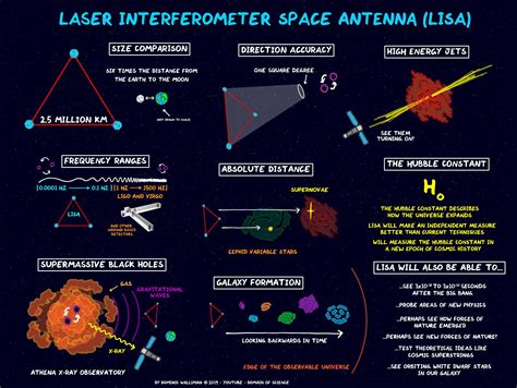 LISA the Laser Interferometer Space Antenna | Physics lessons, Laser interferometer, Science