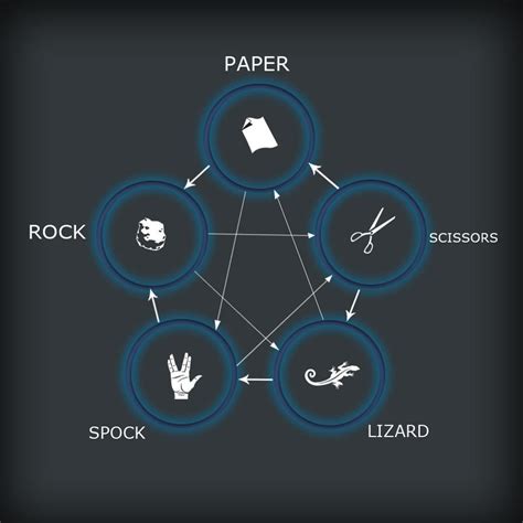Rock-Paper-Scissors-Lizard-Spock by Ayame-Senpai on DeviantArt