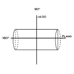 optics - Plus and minus power of Cylinder - Engineering Stack Exchange