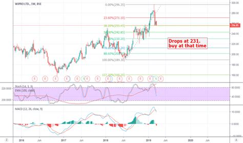 WIPRO Stock Price and Chart — BSE:WIPRO — TradingView