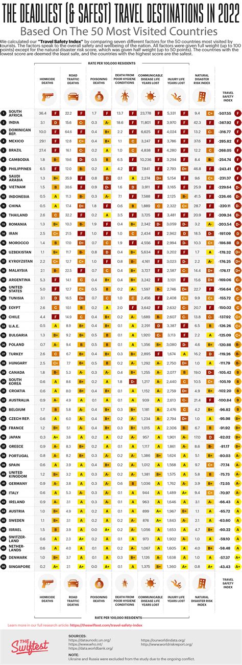 The 50 Most (& Least) Deadly Travel Destinations – The Swiftest