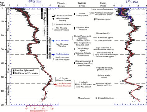 Paleocene Eocene Thermal Maximum Research