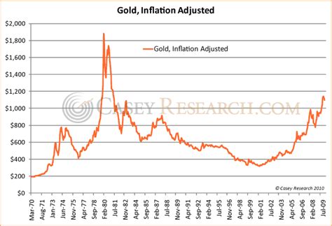 Inflation Adjusted Gold | Gold News