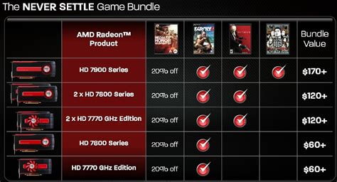 AMD Offers Impressive Never Settle Bundle with Radeon GPUs - PC Perspective