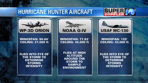 Why are hurricane hunter aircraft important?