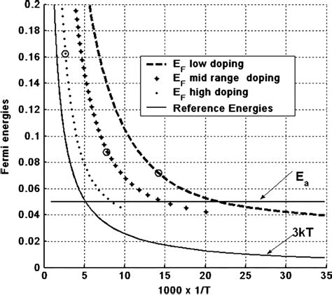 Exact Fermi energy level temperature dependence for doping cases ...