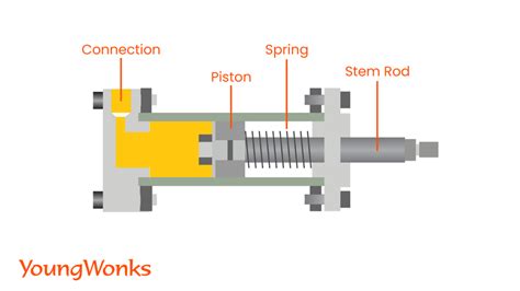 How A Hydraulic Actuator Works