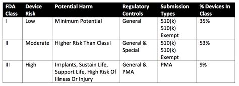 Ethide Laboratories - How does the FDA classify medical devices?