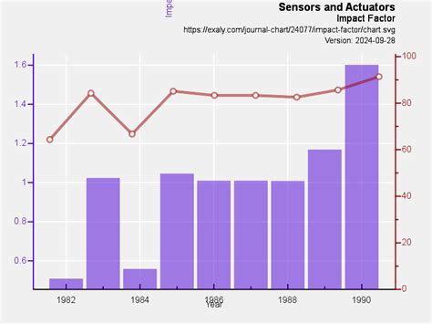 Sensors and Actuators impact factor and citations:... | Exaly