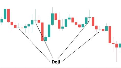 Doji Candlestick | Kebaikan, Jenis, Tips, Cara Menggunakan