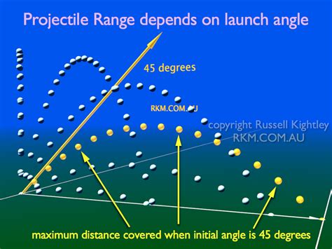 Scientific Animation: Range of projectile depends on launch angle by Russell Kightley Media