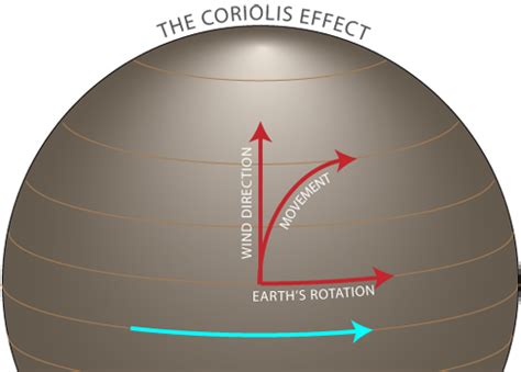 Earth Science Reference: coriolis effect & Foucault Pendulum