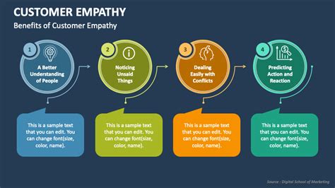 Customer Empathy PowerPoint Presentation Slides - PPT Template