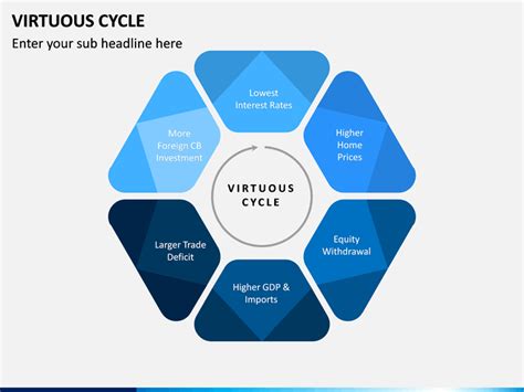 Virtuous Cycle PowerPoint and Google Slides Template - PPT Slides