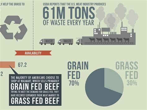 Grass Fed vs. Grain Fed Infographic | Behance :: Behance